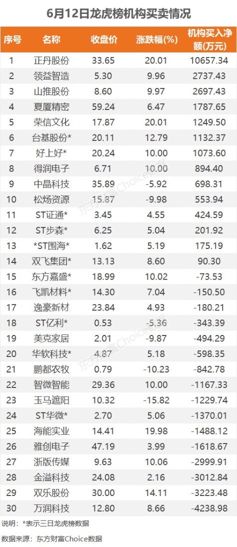 6月12日龙虎榜：1.44亿抢筹正丹股份 机构净买14股