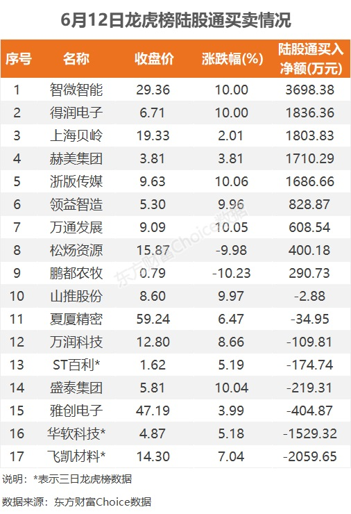 6月12日龙虎榜：1.44亿抢筹正丹股份 机构净买14股