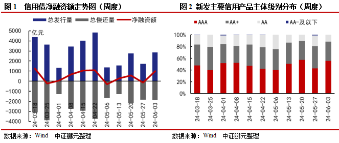 信用债和城投债发行规模环比分别上升65%和17% ，城投净融资由负转正 | 信用债市场周报  第1张