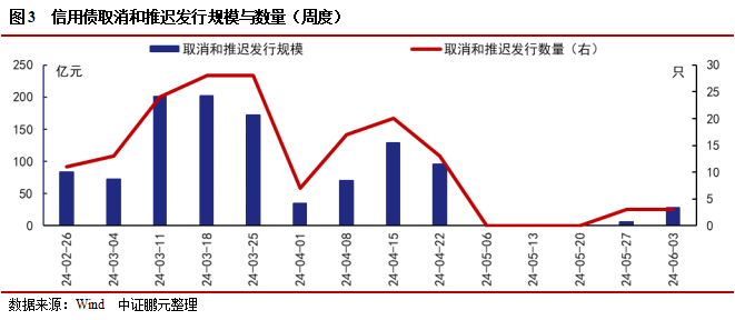 信用债和城投债发行规模环比分别上升65%和17% ，城投净融资由负转正 | 信用债市场周报  第2张