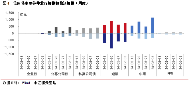 信用债和城投债发行规模环比分别上升65%和17% ，城投净融资由负转正 | 信用债市场周报