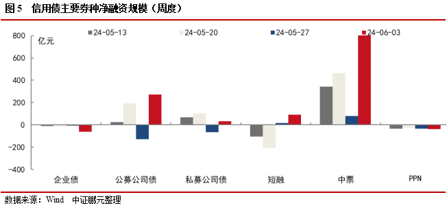 信用债和城投债发行规模环比分别上升65%和17% ，城投净融资由负转正 | 信用债市场周报