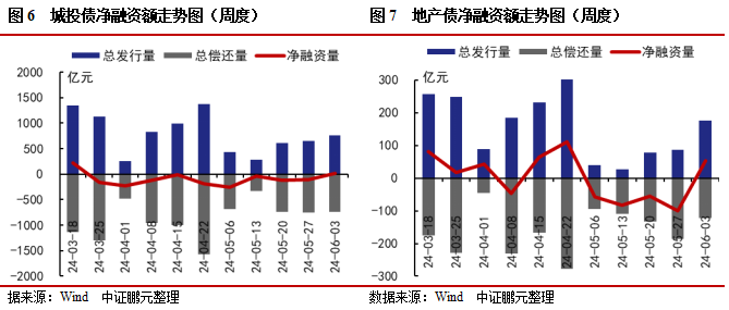 信用债和城投债发行规模环比分别上升65%和17% ，城投净融资由负转正 | 信用债市场周报  第5张