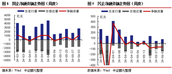 信用债和城投债发行规模环比分别上升65%和17% ，城投净融资由负转正 | 信用债市场周报  第6张