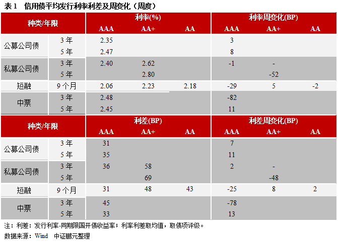 信用债和城投债发行规模环比分别上升65%和17% ，城投净融资由负转正 | 信用债市场周报  第7张