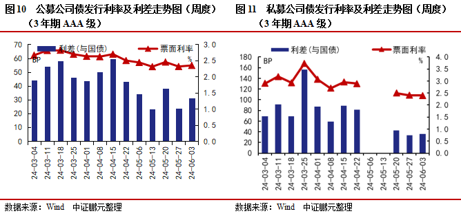 信用债和城投债发行规模环比分别上升65%和17% ，城投净融资由负转正 | 信用债市场周报  第8张