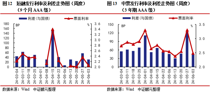 信用债和城投债发行规模环比分别上升65%和17% ，城投净融资由负转正 | 信用债市场周报