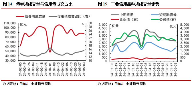 信用债和城投债发行规模环比分别上升65%和17% ，城投净融资由负转正 | 信用债市场周报  第10张