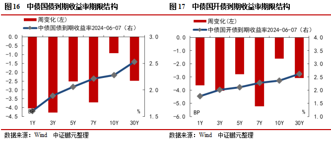 信用债和城投债发行规模环比分别上升65%和17% ，城投净融资由负转正 | 信用债市场周报  第11张