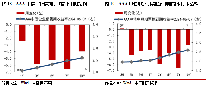 信用债和城投债发行规模环比分别上升65%和17% ，城投净融资由负转正 | 信用债市场周报  第12张