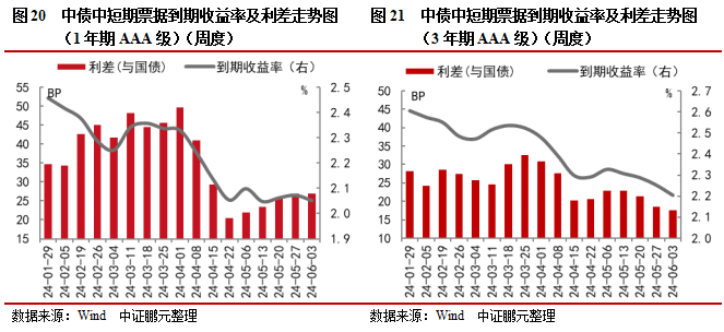 信用债和城投债发行规模环比分别上升65%和17% ，城投净融资由负转正 | 信用债市场周报  第13张