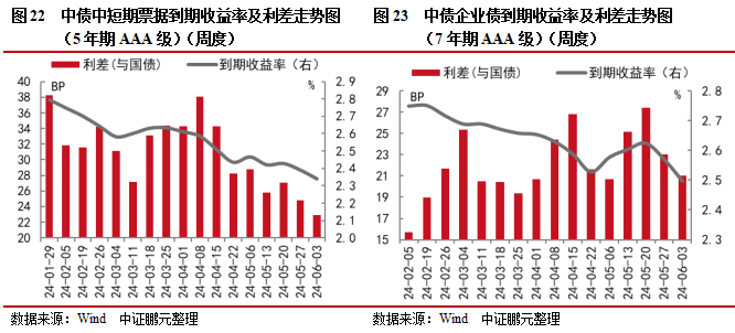 信用债和城投债发行规模环比分别上升65%和17% ，城投净融资由负转正 | 信用债市场周报  第14张