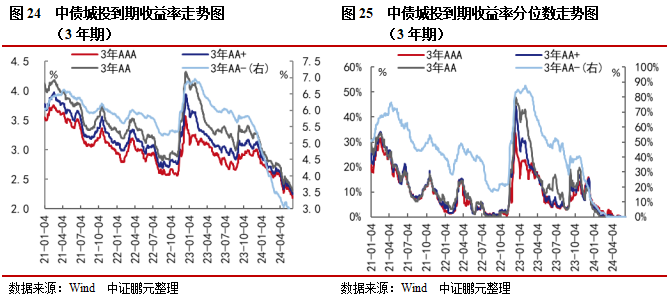 信用债和城投债发行规模环比分别上升65%和17% ，城投净融资由负转正 | 信用债市场周报  第15张