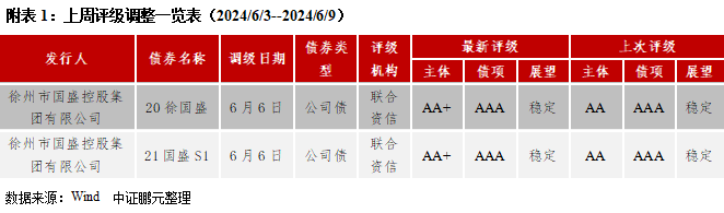 信用债和城投债发行规模环比分别上升65%和17% ，城投净融资由负转正 | 信用债市场周报  第16张