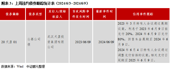 信用债和城投债发行规模环比分别上升65%和17% ，城投净融资由负转正 | 信用债市场周报  第17张