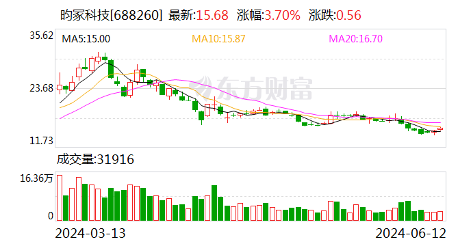 昀冢科技：实际控制人及董监高累计增持约26万股 增持计划实施完毕