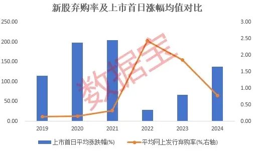 多重光环加持，中一签赚11万元的新股来了！2024年新股弃购率创近3年新低，这些低估值的绩优成长股未来可期