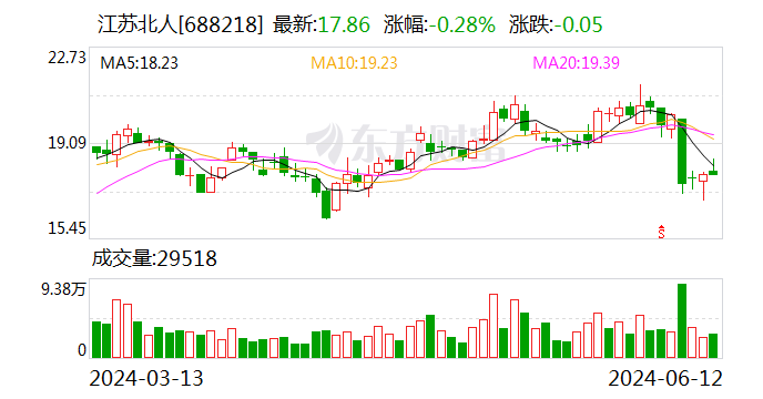 注意！江苏北人将于6月28日召开股东大会  第1张