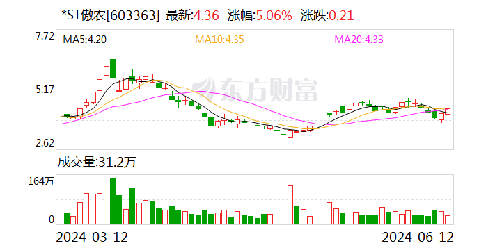 *ST傲农实控人吴有林所持210万股完成司法拍卖  第1张