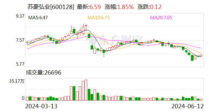 苏豪弘业：子公司苏豪云商2023年实现营收2.41亿元