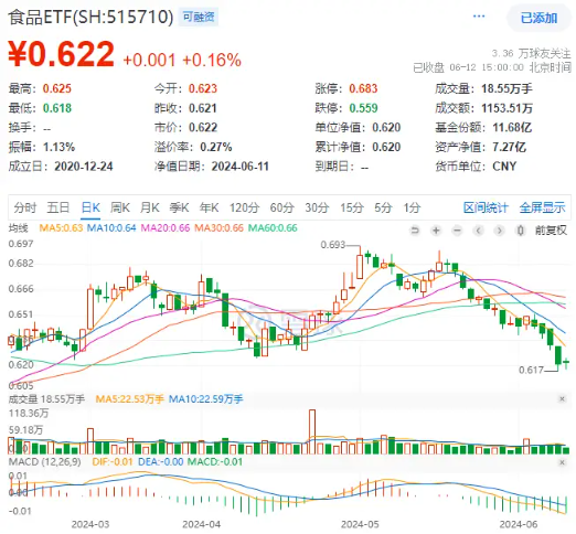 重磅数据发布，吃喝板块成功收红！食品ETF（515710）溢价高企，此前连续两日吸金！  第2张