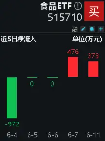 重磅数据发布，吃喝板块成功收红！食品ETF（515710）溢价高企，此前连续两日吸金！  第4张