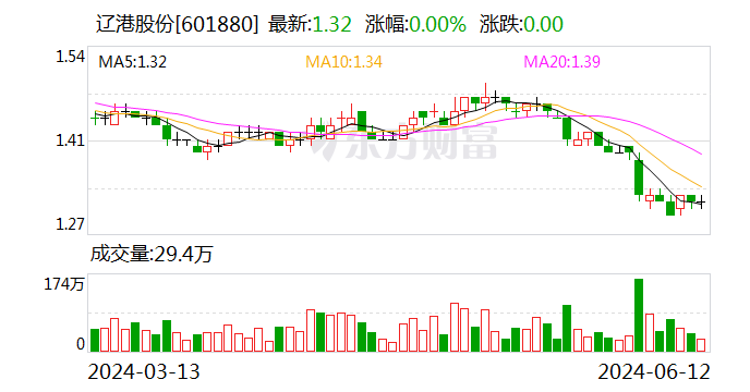 辽港股份：辽宁港口提议以1亿元-1.2亿元回购公司股份