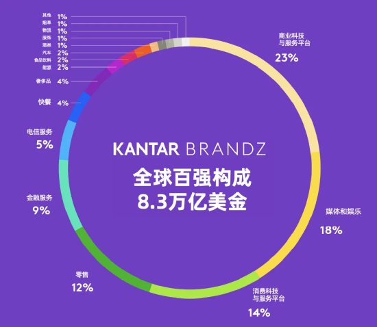 2024年BrandZ全球品牌百强发布：VISA、万事达卡及美国运通入围 排名均有所下滑