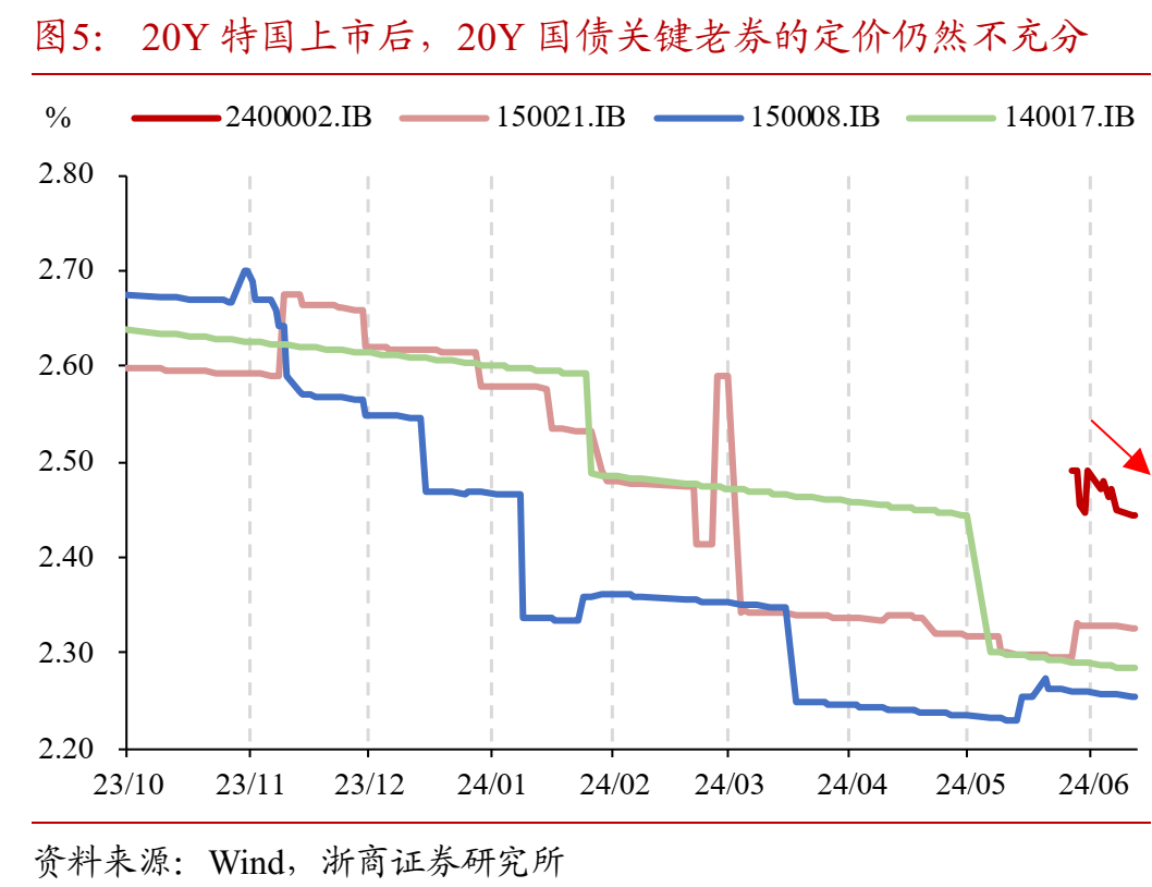 如何理解50年特别国债发行上市?  第6张