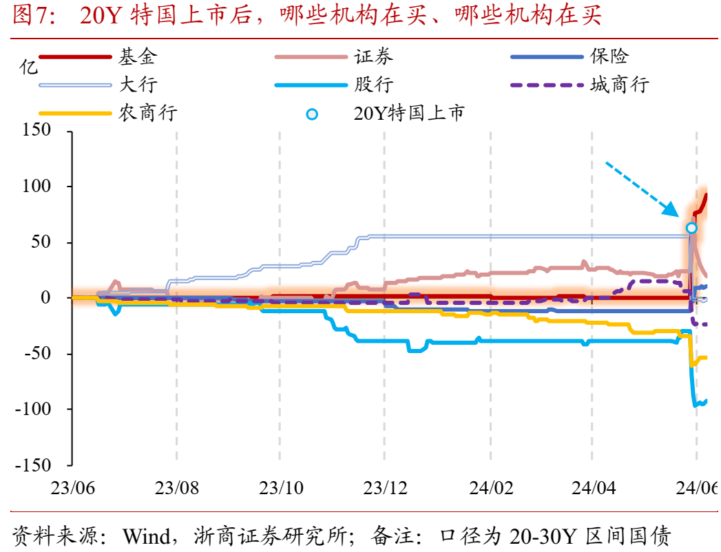 如何理解50年特别国债发行上市?