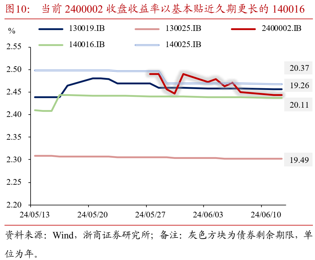 如何理解50年特别国债发行上市?  第11张