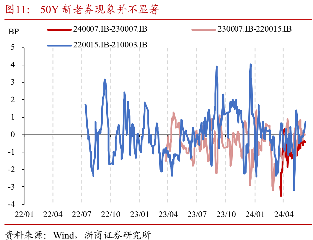 如何理解50年特别国债发行上市?  第12张