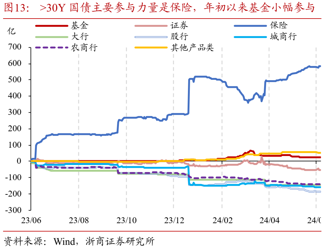 如何理解50年特别国债发行上市?  第13张