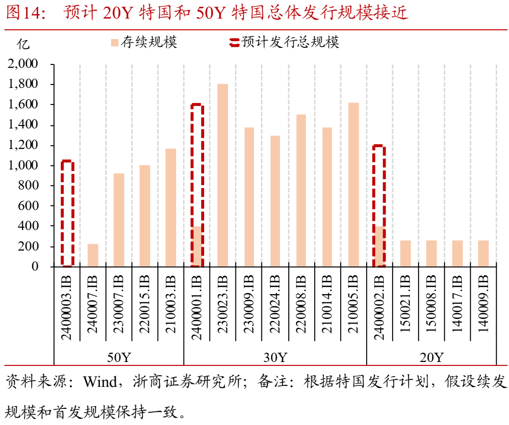 如何理解50年特别国债发行上市?  第14张