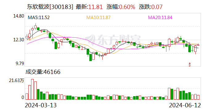 东软载波：公司已建成一条自动化电池PACK产线 目前已完成试线调试