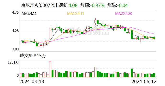 京东方A今日大宗交易成交842.51万股 成交额3437.44万元