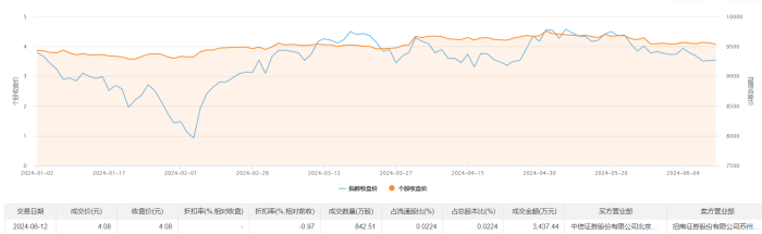 京东方A今日大宗交易成交842.51万股 成交额3437.44万元