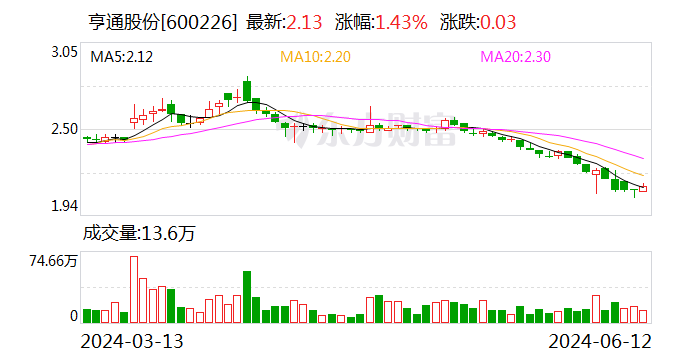 亨通股份：公司控股子公司亨通铜箔具备6微米铜箔和4.5微米铜箔生产能力  第2张