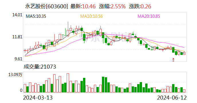 永艺股份：公司于4月中旬推出旗舰新品Flow360 截至目前订单量已超过7000单  第1张