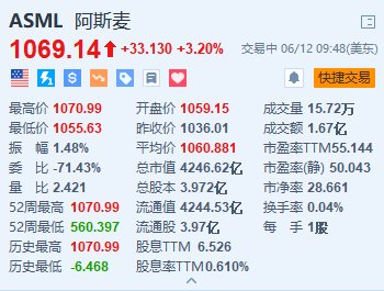 美股异动｜阿斯麦涨超3%创新高 扩张计划获荷兰Eindhoven市议会支持