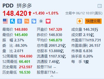 美股异动｜拼多多涨超1% 旗下跨境电商平台Temu回头客数量超eBay