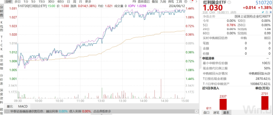 ETF日报：若气温持续偏高，煤价或有阶段性行情，高分红高股息特征使得煤炭板块具有防御属性，关注煤炭ETF