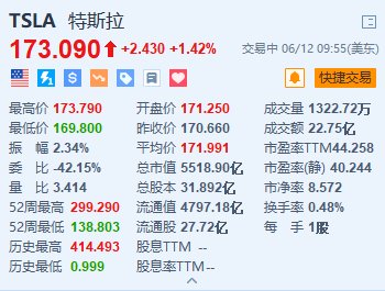 特斯拉涨超1.4% 将于当地时间明日召开年度股东大会