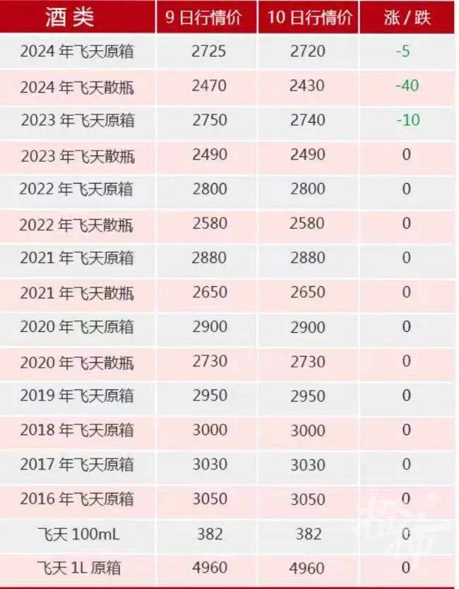 发生了什么？A股白酒股突然集体走低，贵州茅台跌超3%，黄牛也坐不住了？  第2张