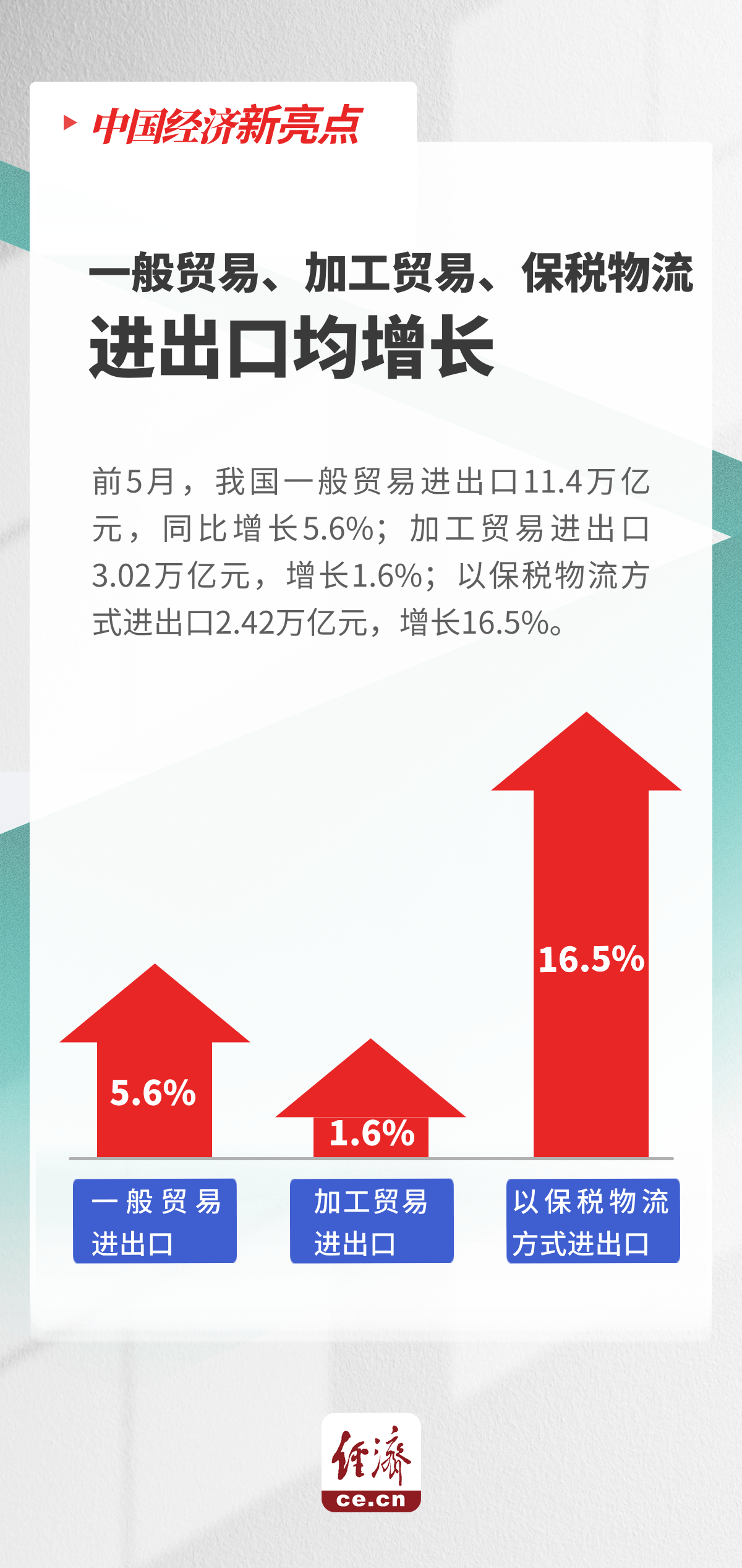 图解｜4组数据看我国外贸向好势头继续巩固  第2张