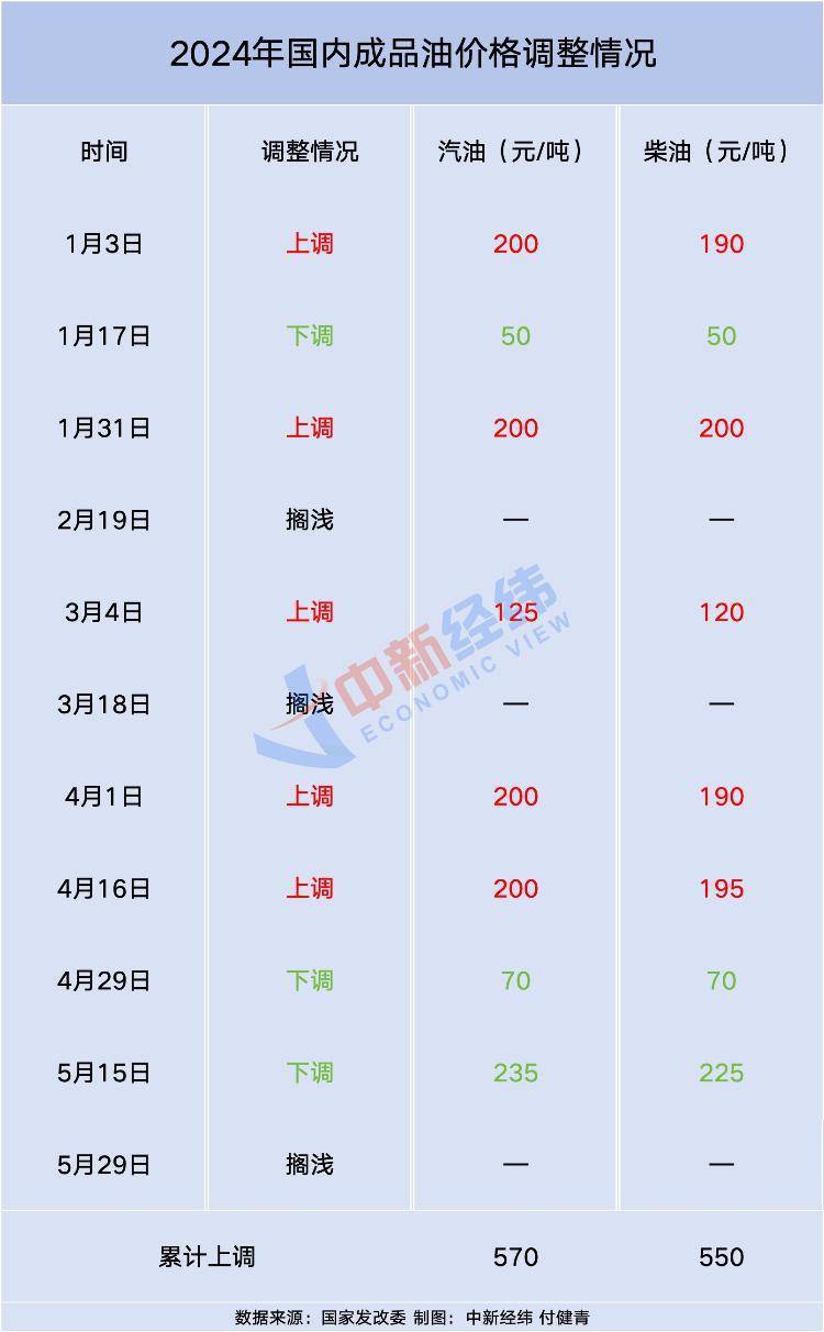 油价或将年内第四次下调，加满一箱预计少花7.5元                