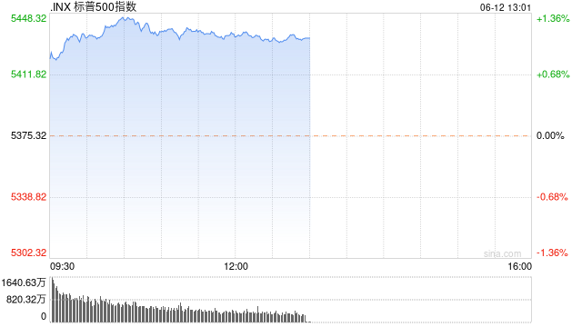 早盘：纳指与标普指数再创新高 苹果超过微软成美股市值第一大公司