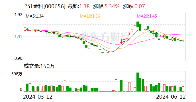 金科股份：再次延期回复2023年年报问询函至6月19日