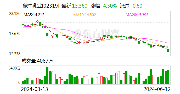 妙可蓝多4.5亿收购蒙牛奶酪100%股权 解决同业竞争问题