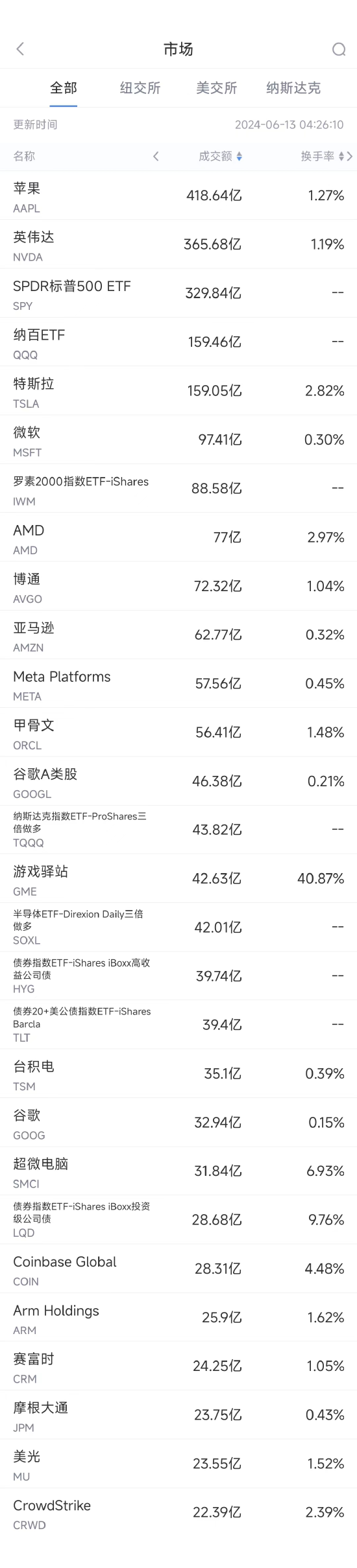 6月12日美股成交额前20：苹果再创新高，短暂登顶美股市值第一宝座  第1张